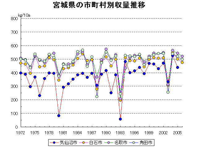 Kesennuma Shiroishi Natori Kakuda