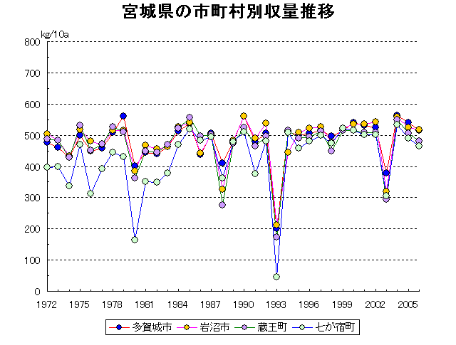 Tagajo Iwanuma Zao Shichikashuku