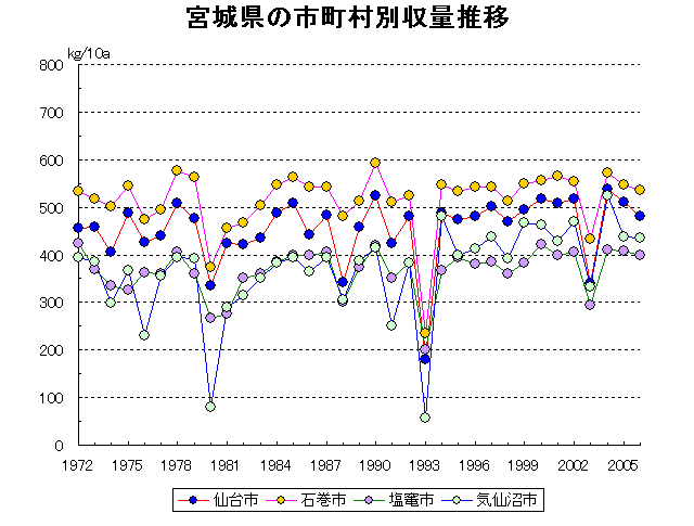 Sendai Ishinomaki Shiogama Furukawa