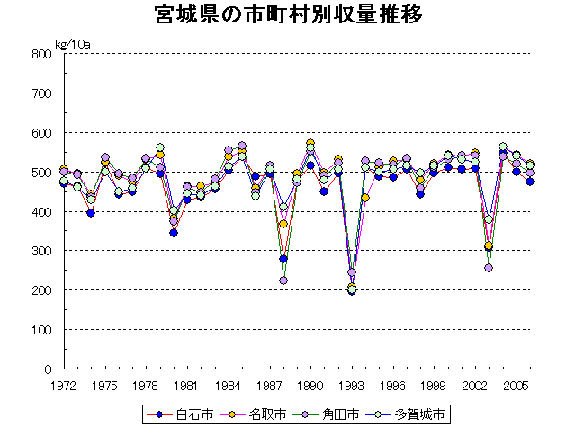 Sendai Ishinomaki Shiogama Furukawa