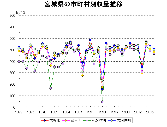 Sendai Ishinomaki Shiogama Furukawa