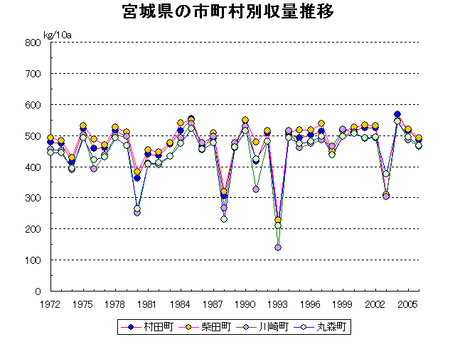 Sendai Ishinomaki Shiogama Furukawa
