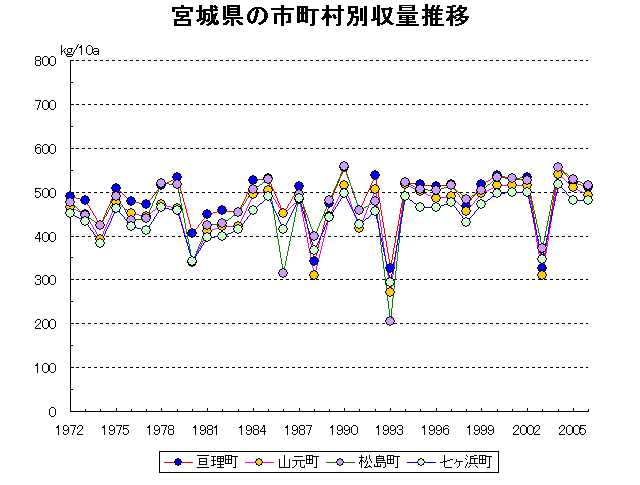 Sendai Ishinomaki Shiogama Furukawa