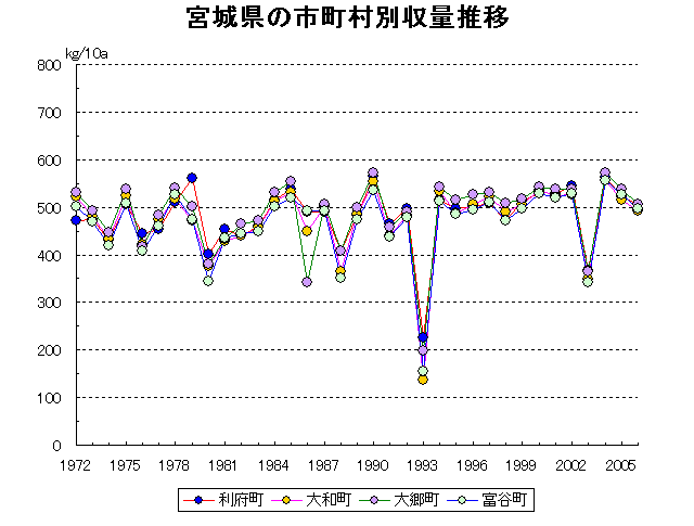 Sendai Ishinomaki Shiogama Furukawa