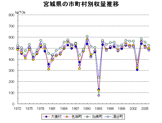 Sendai Ishinomaki Shiogama Furukawa