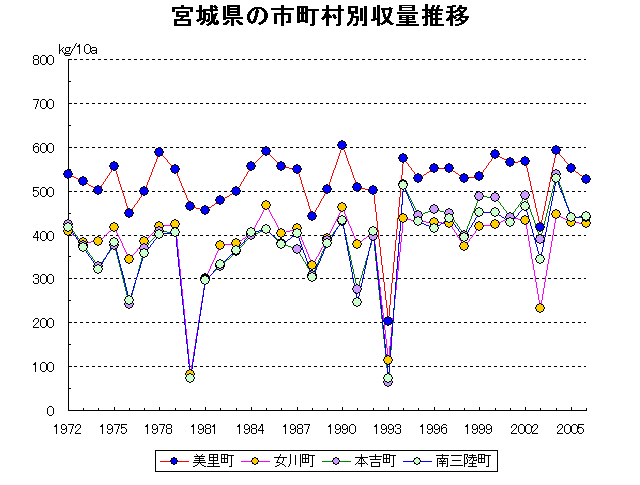 Sendai Ishinomaki Shiogama Furukawa