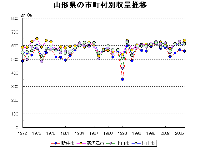 Yamagata Yonezawa Tsuruoka Sakata