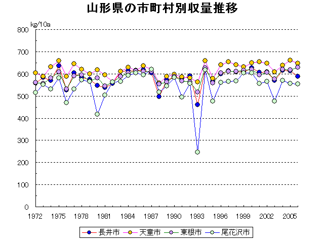 Yamagata Yonezawa Tsuruoka Sakata