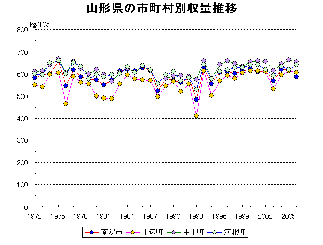 Yamagata Yonezawa Tsuruoka Sakata