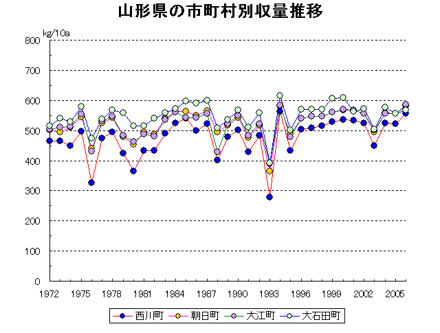 Yamagata Yonezawa Tsuruoka Sakata