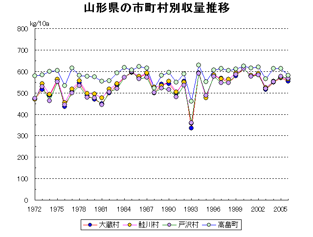 Yamagata Yonezawa Tsuruoka Sakata