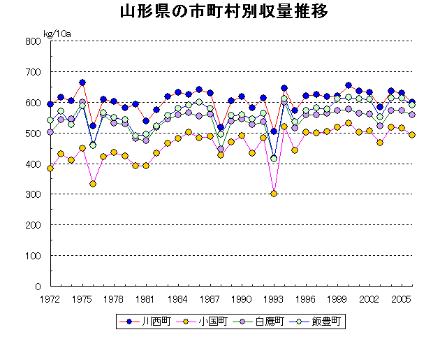 Yamagata Yonezawa Tsuruoka Sakata