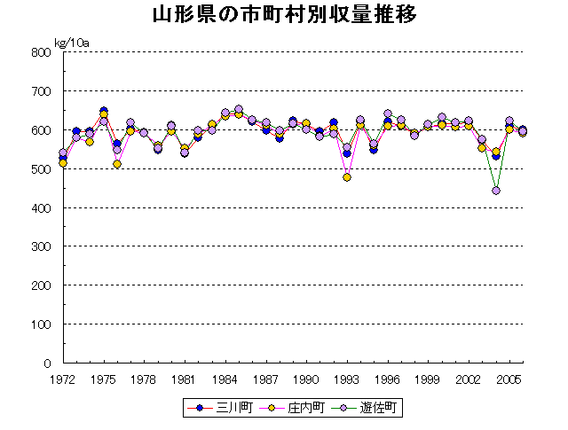 Yamagata Yonezawa Tsuruoka Sakata