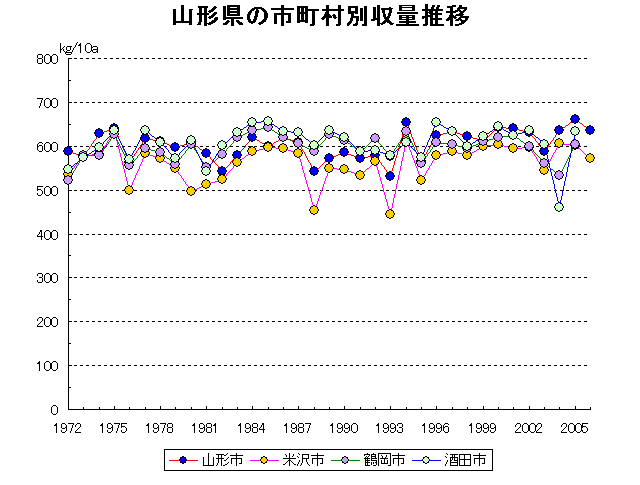 Yamagata Yonezawa Tsuruoka Sakata