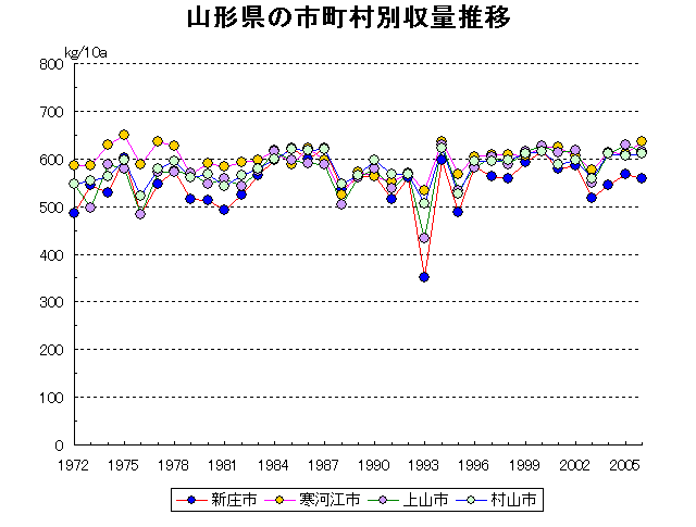 Shinjo Sagae Kamiyama Murayama