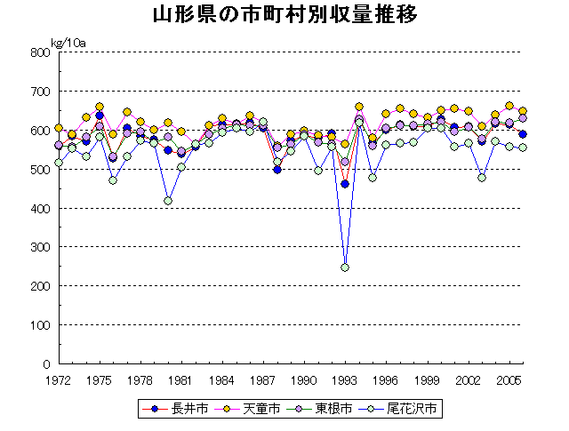 Nagai Tendo Higashine Obanazwa
