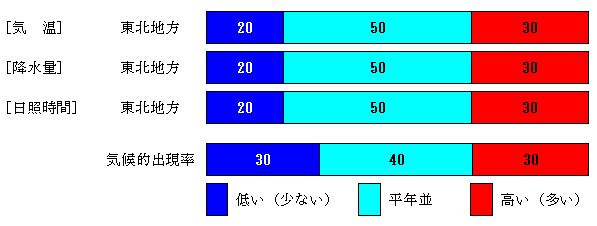 �������P�����̋C���A�~���ʁA���Ǝ��Ԃ̊e�����̊m���i���j