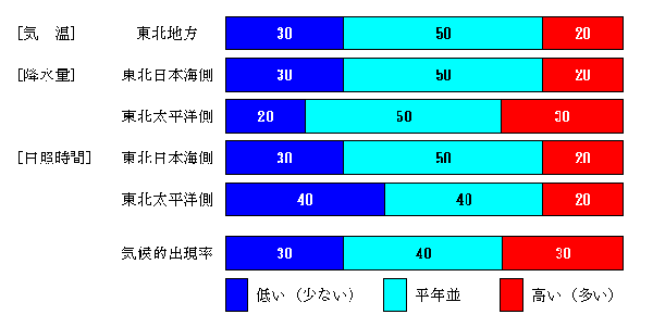 �������P�����̋C���A�~���ʁA���Ǝ��Ԃ̊e�����̊m���i���j