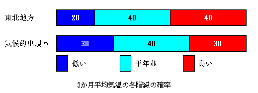 �R�������ϋC���̊e�����̊m��