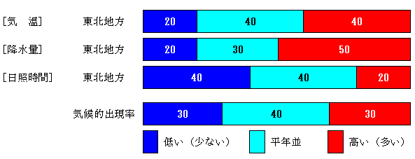 �������P�����̋C���A�~���ʁA���Ǝ��Ԃ̊e�����̊m���i���j