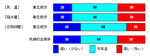 �������P�����̋C���A�~���ʁA���Ǝ��Ԃ̊e�����̊m���i���j