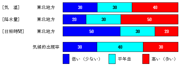 �������P�����̋C���A�~���ʁA���Ǝ��Ԃ̊e�����̊m���i���j