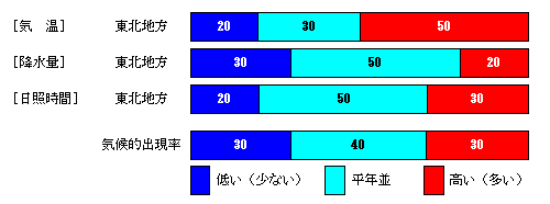 �������P�����̋C���A�~���ʁA���Ǝ��ԁA�~��ʂ̊e�����̊m���i���j