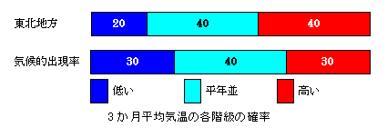 �R�������ϋC���̊e�����̊m��