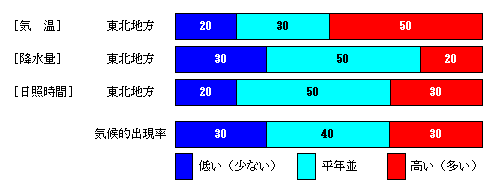 �������P�����̋C���A�~���ʁA���Ǝ��ԁA�~��ʂ̊e�����̊m���i���j