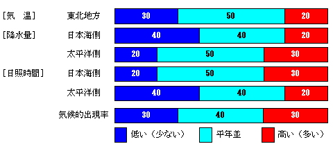 �������P�����̋C���A�~���ʁA���Ǝ��ԁA�~��ʂ̊e�����̊m���i���j