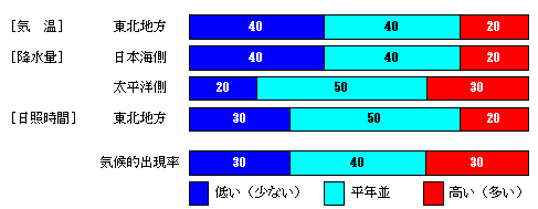 �������P�����̋C���A�~���ʁA���Ǝ��ԁA�~��ʂ̊e�����̊m���i���j