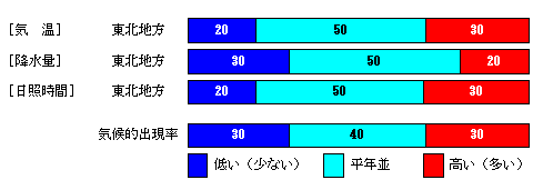 �������P�����̋C���A�~���ʁA���Ǝ��ԁA�~��ʂ̊e�����̊m���i���j