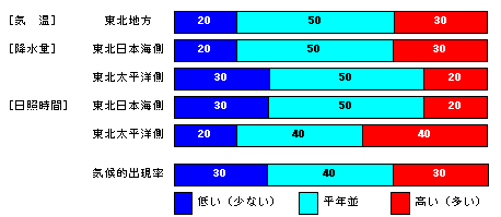 �������P�����̋C���A�~���ʁA���Ǝ��ԁA�~��ʂ̊e�����̊m���i���j