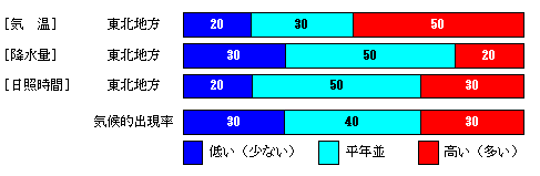 �������P�����̋C���A�~���ʁA���Ǝ��ԁA�~��ʂ̊e�����̊m���i���j