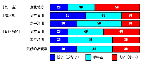 向こう1か月の気温、降水量、日照時間、降雪量の各等級の確率(%)
