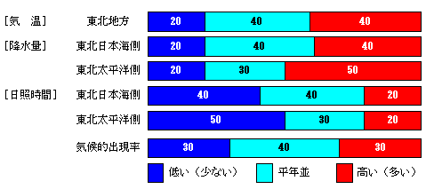 �������P�����̋C���A�~���ʁA���Ǝ��ԁA�~��ʂ̊e�����̊m���i���j