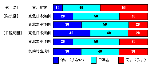 �������P�����̋C���A�~���ʁA���Ǝ��ԁA�~��ʂ̊e�����̊m���i���j