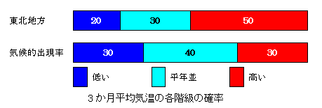 �R�������ϋC���̊e�����̊m��