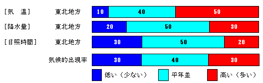 �������P�����̋C���A�~���ʁA���Ǝ��ԁA�~��ʂ̊e�����̊m���i���j