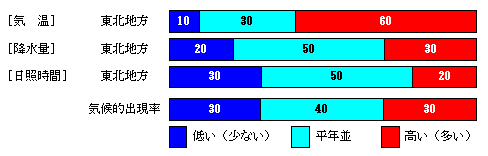 �������P�����̋C���A�~���ʁA���Ǝ��ԁA�~��ʂ̊e�����̊m���i���j