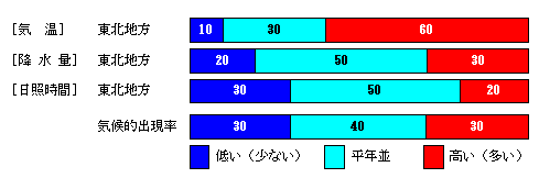 �������P�����̋C���A�~���ʁA���Ǝ��ԁA�~��ʂ̊e�����̊m���i���j