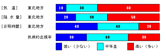 �������P�����̋C���A�~���ʁA���Ǝ��ԁA�~��ʂ̊e�����̊m���i���j