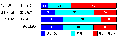 �������P�����̋C���A�~���ʁA���Ǝ��ԁA�~��ʂ̊e�����̊m���i���j