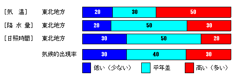 �������P�����̋C���A�~���ʁA���Ǝ��ԁA�~��ʂ̊e�����̊m���i���j