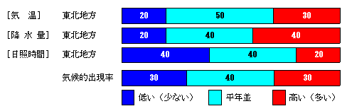 �������P�����̋C���A�~���ʁA���Ǝ��ԁA�~��ʂ̊e�����̊m���i���j