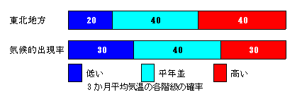 �R�������ϋC���̊e�����̊m��