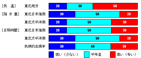 �������P�����̋C���A�~���ʁA���Ǝ��ԁA�~��ʂ̊e�����̊m���i���j