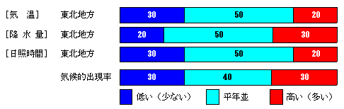 �������P�����̋C���A�~���ʁA���Ǝ��ԁA�~��ʂ̊e�����̊m���i���j