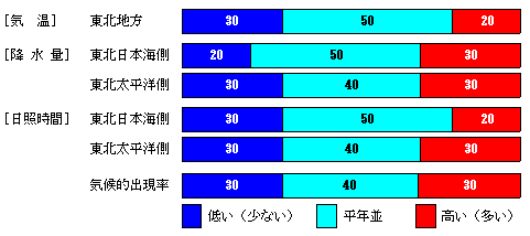 �������P�����̋C���A�~���ʁA���Ǝ��ԁA�~��ʂ̊e�����̊m���i���j