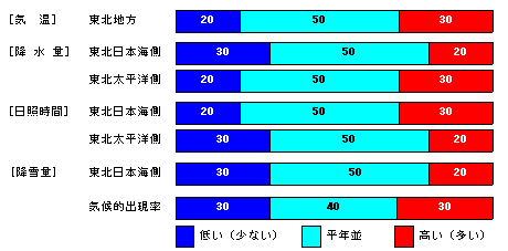 �������P�����̋C���A�~���ʁA���Ǝ��ԁA�~��ʂ̊e�����̊m���i���j